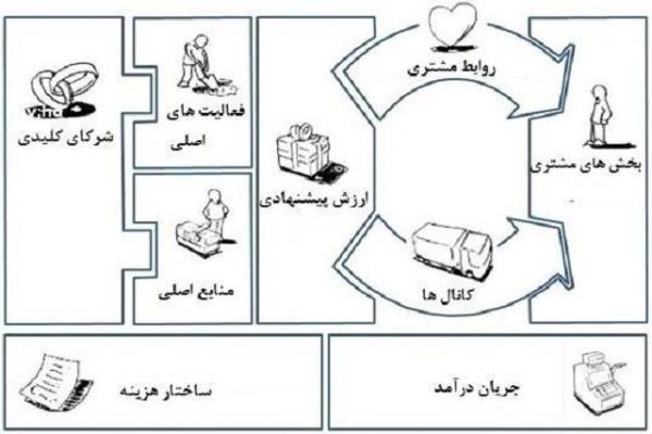 بوم کسب و کار را چگونه طراحی کنیم؟ بوم کسب و کار را چگونه طراحی کنیم؟
