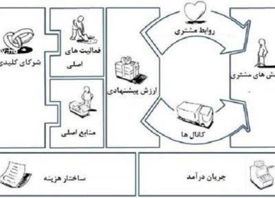 بوم کسب و کار را چگونه طراحی کنیم؟