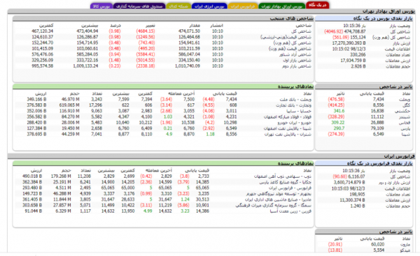 آموزش تابلوخوانی و استفاده از صفحه TSSETMC